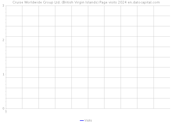 Cruise Worldwide Group Ltd. (British Virgin Islands) Page visits 2024 