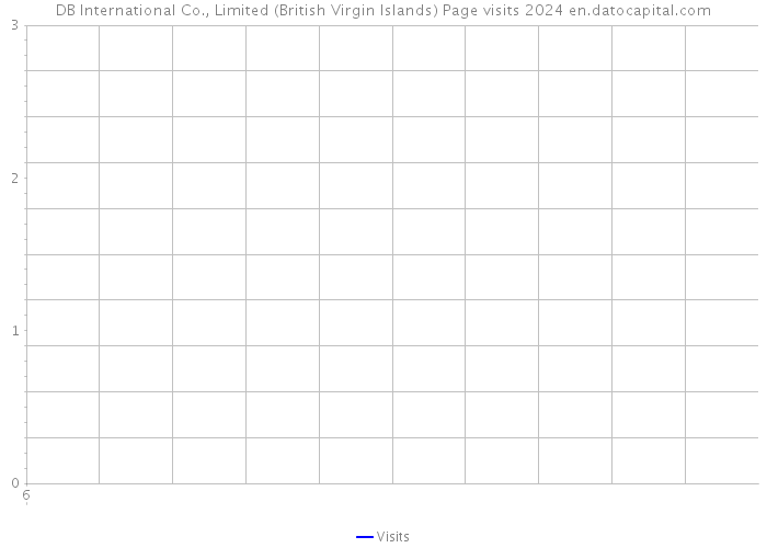 DB International Co., Limited (British Virgin Islands) Page visits 2024 