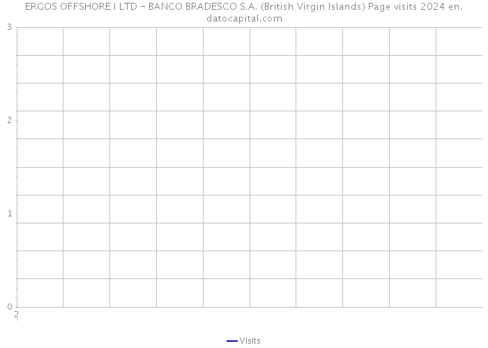 ERGOS OFFSHORE I LTD - BANCO BRADESCO S.A. (British Virgin Islands) Page visits 2024 