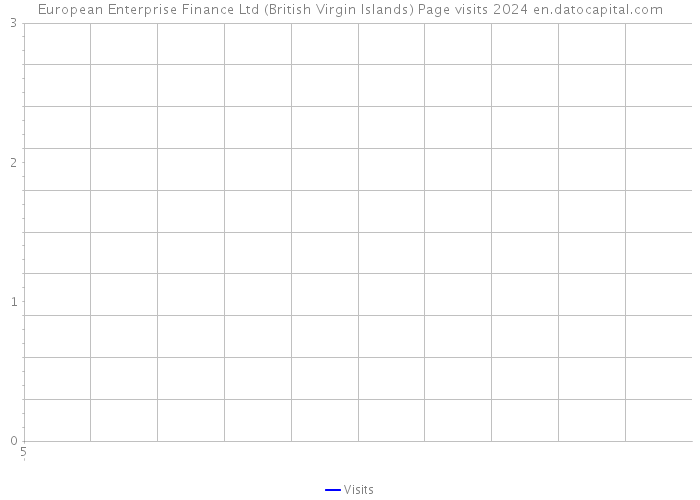 European Enterprise Finance Ltd (British Virgin Islands) Page visits 2024 
