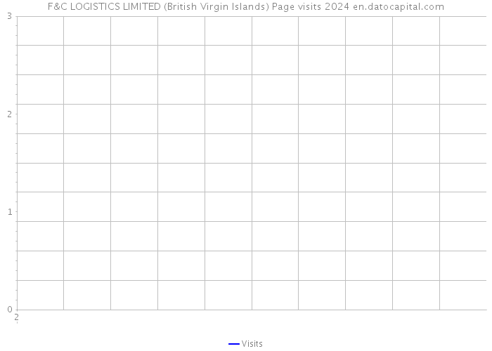 F&C LOGISTICS LIMITED (British Virgin Islands) Page visits 2024 