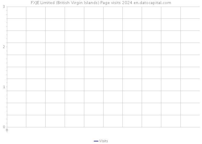 FXJE Limited (British Virgin Islands) Page visits 2024 