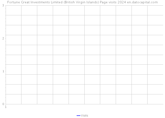Fortune Great Investments Limited (British Virgin Islands) Page visits 2024 