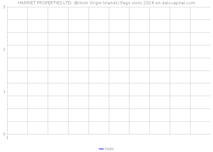 HARRIET PROPERTIES LTD. (British Virgin Islands) Page visits 2024 