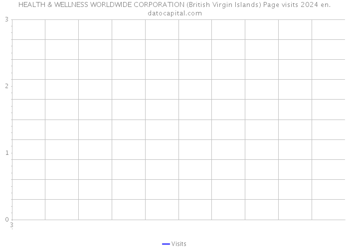HEALTH & WELLNESS WORLDWIDE CORPORATION (British Virgin Islands) Page visits 2024 