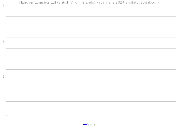 Hanover Logistics Ltd (British Virgin Islands) Page visits 2024 
