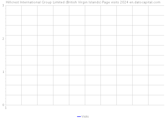Hillcrest International Group Limited (British Virgin Islands) Page visits 2024 
