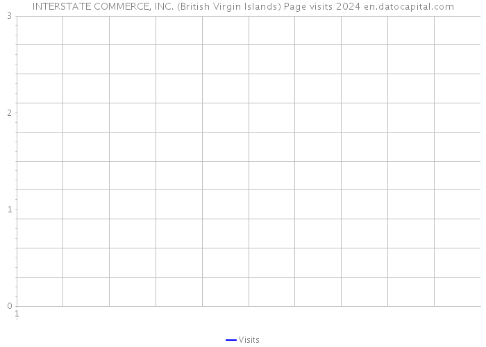 INTERSTATE COMMERCE, INC. (British Virgin Islands) Page visits 2024 