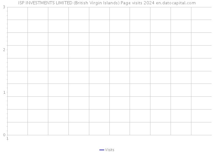 ISP INVESTMENTS LIMITED (British Virgin Islands) Page visits 2024 