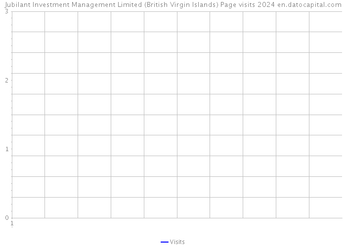 Jubilant Investment Management Limited (British Virgin Islands) Page visits 2024 
