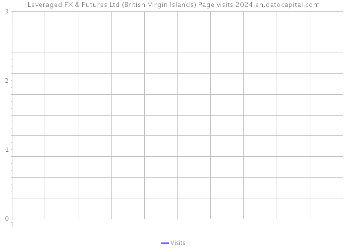 Leveraged FX & Futures Ltd (British Virgin Islands) Page visits 2024 