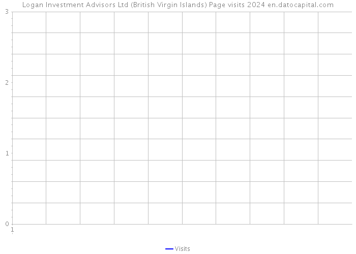 Logan Investment Advisors Ltd (British Virgin Islands) Page visits 2024 