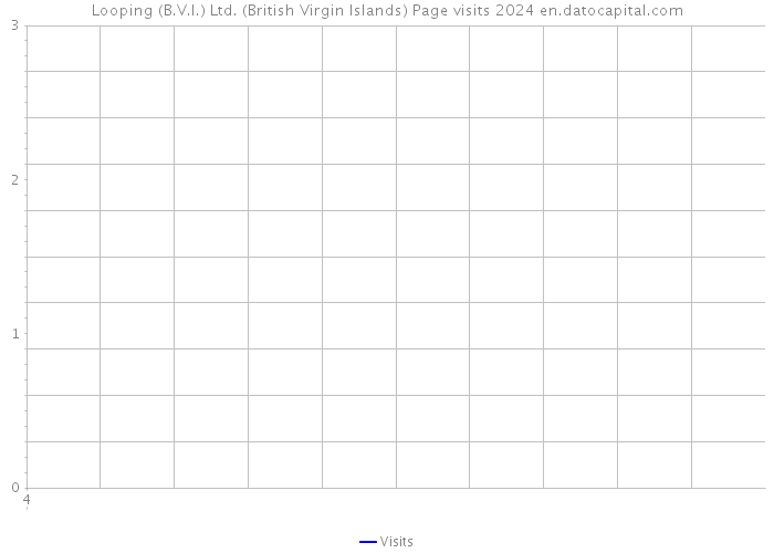Looping (B.V.I.) Ltd. (British Virgin Islands) Page visits 2024 
