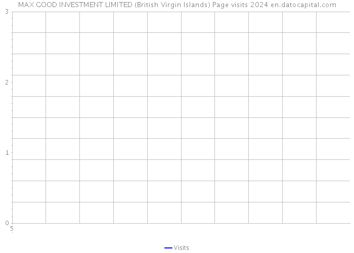 MAX GOOD INVESTMENT LIMITED (British Virgin Islands) Page visits 2024 
