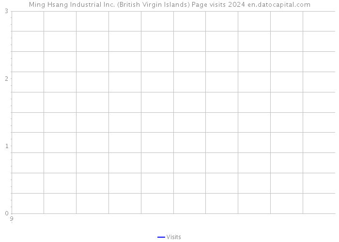 Ming Hsang Industrial Inc. (British Virgin Islands) Page visits 2024 