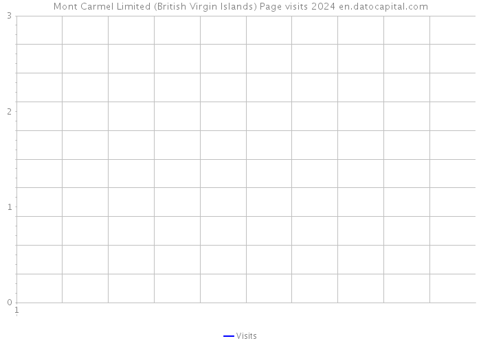 Mont Carmel Limited (British Virgin Islands) Page visits 2024 