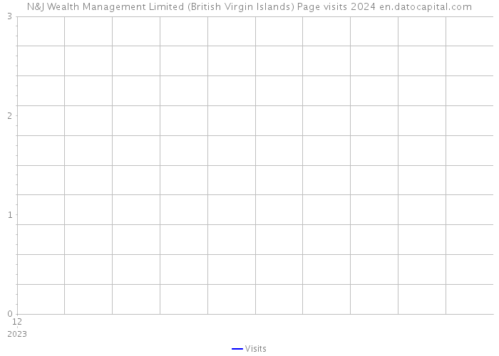 N&J Wealth Management Limited (British Virgin Islands) Page visits 2024 