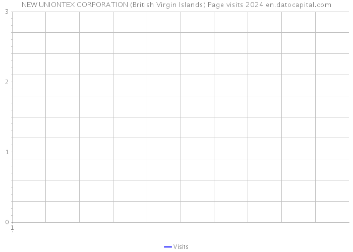 NEW UNIONTEX CORPORATION (British Virgin Islands) Page visits 2024 