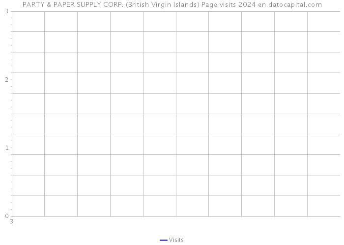 PARTY & PAPER SUPPLY CORP. (British Virgin Islands) Page visits 2024 
