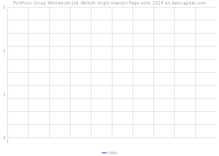 Portfolio Group Worldwide Ltd. (British Virgin Islands) Page visits 2024 