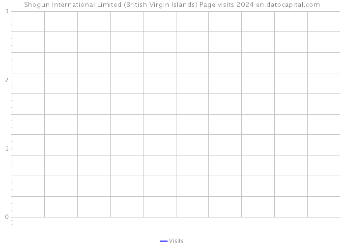 Shogun International Limited (British Virgin Islands) Page visits 2024 