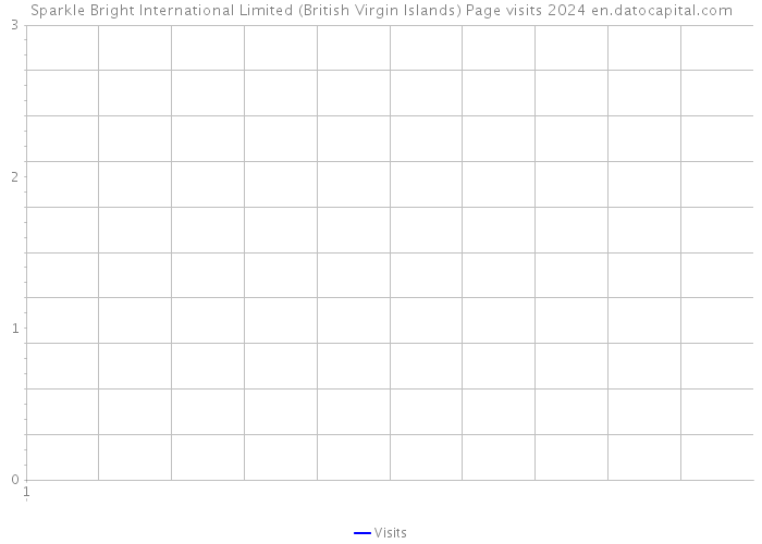 Sparkle Bright International Limited (British Virgin Islands) Page visits 2024 