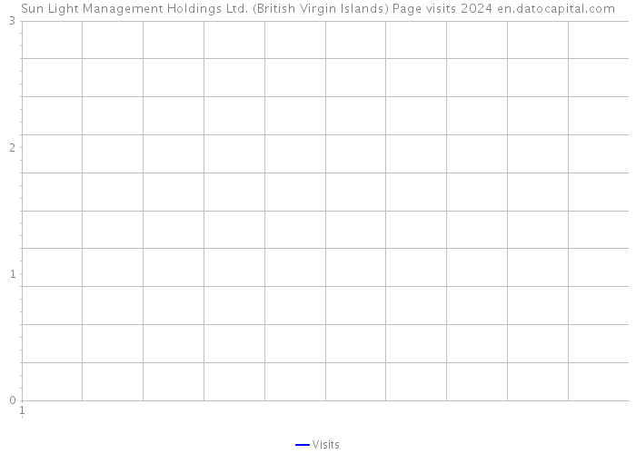Sun Light Management Holdings Ltd. (British Virgin Islands) Page visits 2024 