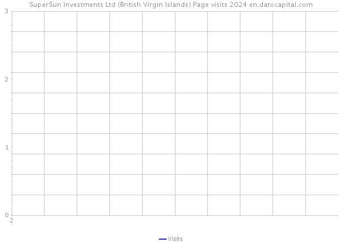 SuperSun Investments Ltd (British Virgin Islands) Page visits 2024 