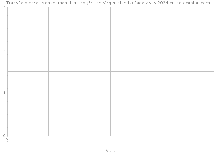 Transfield Asset Management Limited (British Virgin Islands) Page visits 2024 