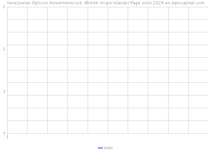 Venezuelan Options Investments Ltd. (British Virgin Islands) Page visits 2024 