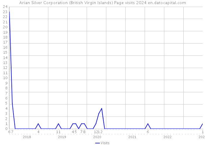 Arian Silver Corporation (British Virgin Islands) Page visits 2024 