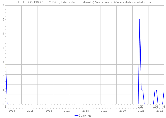STRUTTON PROPERTY INC (British Virgin Islands) Searches 2024 