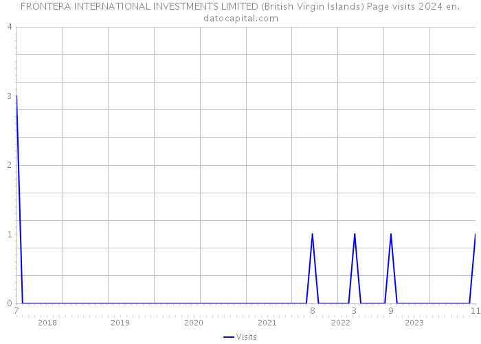 FRONTERA INTERNATIONAL INVESTMENTS LIMITED (British Virgin Islands) Page visits 2024 