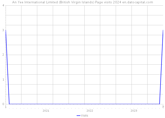 An Yee International Limited (British Virgin Islands) Page visits 2024 