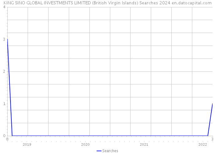 KING SINO GLOBAL INVESTMENTS LIMITED (British Virgin Islands) Searches 2024 