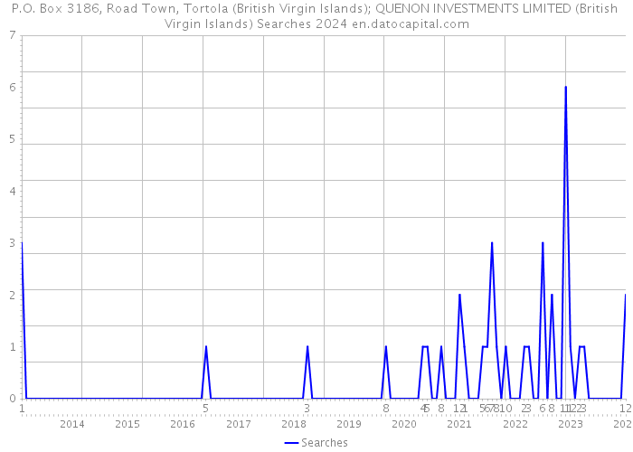 P.O. Box 3186, Road Town, Tortola (British Virgin Islands); QUENON INVESTMENTS LIMITED (British Virgin Islands) Searches 2024 