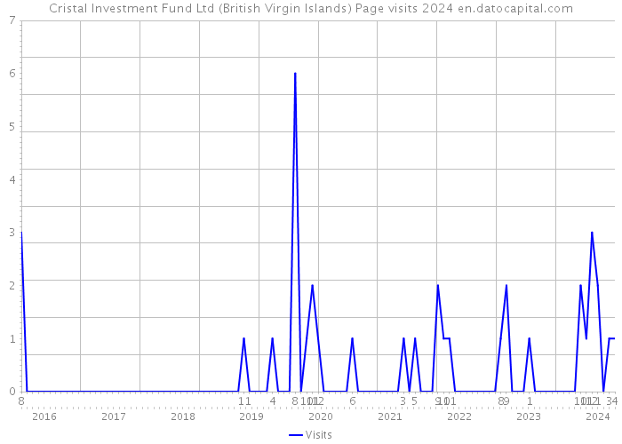 Cristal Investment Fund Ltd (British Virgin Islands) Page visits 2024 