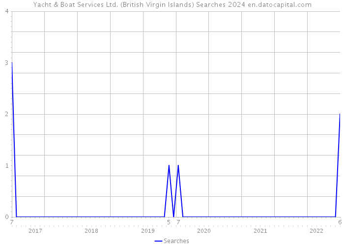 Yacht & Boat Services Ltd. (British Virgin Islands) Searches 2024 