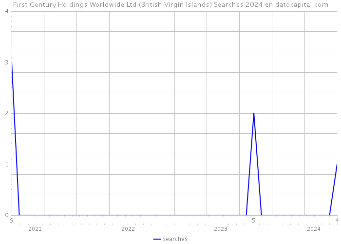 First Century Holdings Worldwide Ltd (British Virgin Islands) Searches 2024 
