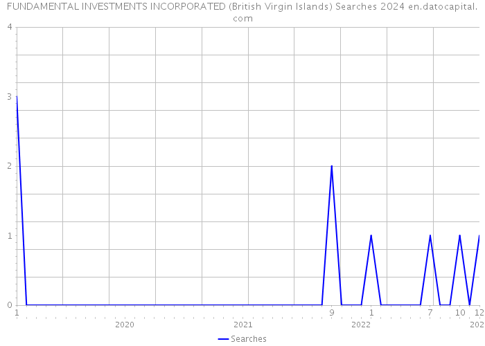 FUNDAMENTAL INVESTMENTS INCORPORATED (British Virgin Islands) Searches 2024 