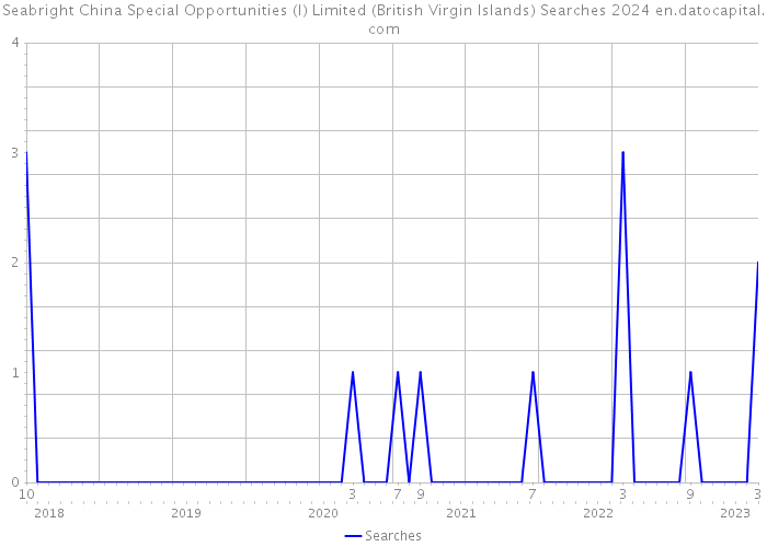 Seabright China Special Opportunities (I) Limited (British Virgin Islands) Searches 2024 