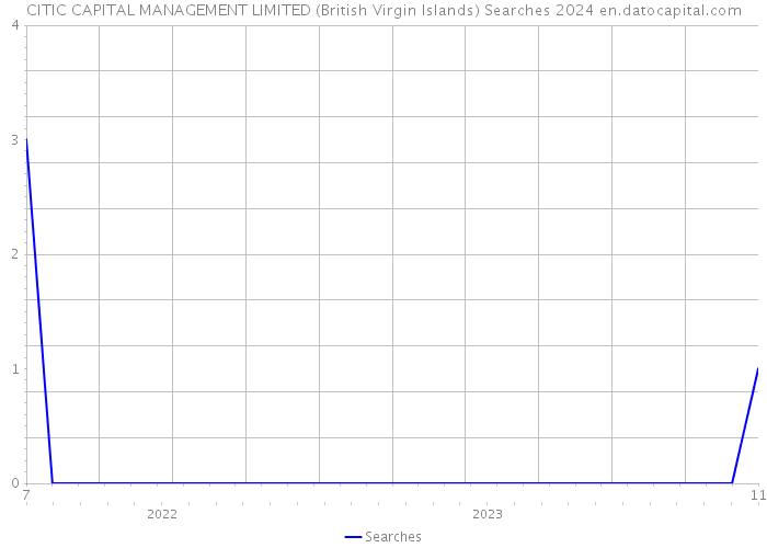 CITIC CAPITAL MANAGEMENT LIMITED (British Virgin Islands) Searches 2024 