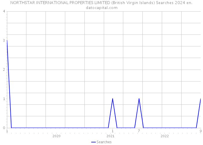 NORTHSTAR INTERNATIONAL PROPERTIES LIMITED (British Virgin Islands) Searches 2024 
