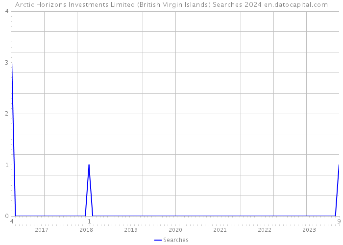 Arctic Horizons Investments Limited (British Virgin Islands) Searches 2024 