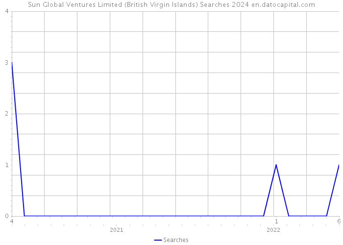 Sun Global Ventures Limited (British Virgin Islands) Searches 2024 