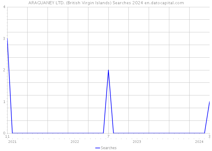 ARAGUANEY LTD. (British Virgin Islands) Searches 2024 