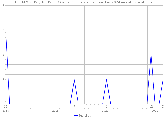 LED EMPORIUM (UK) LIMITED (British Virgin Islands) Searches 2024 