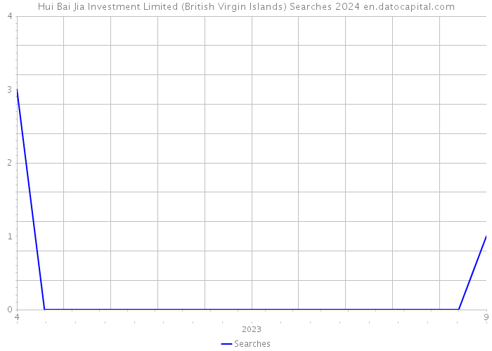 Hui Bai Jia Investment Limited (British Virgin Islands) Searches 2024 