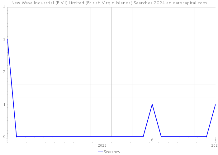 New Wave Industrial (B.V.I) Limited (British Virgin Islands) Searches 2024 