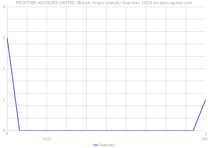 FRONTIER ADVISORS LIMITED (British Virgin Islands) Searches 2024 